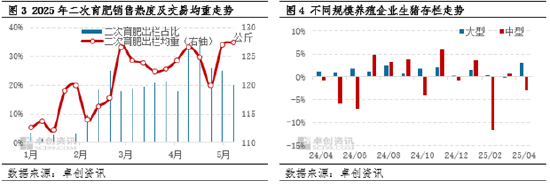 高瞻远“猪”：4月存出栏数据解读——中型养殖端操作方式已变？
