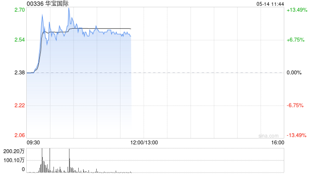 电子烟概念股集体上扬 华宝国际涨近10%思摩尔国际涨近6%