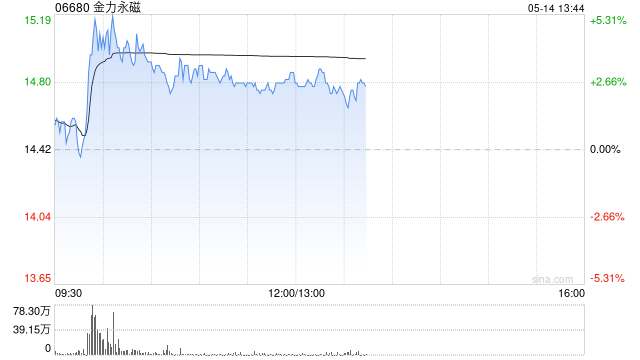 金力永磁盘中涨超5% 机构建议持续关注稀土板块