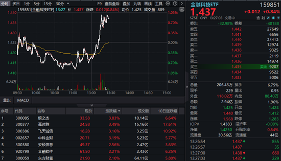 大金融爆发！金融科技水下直线翻红，银之杰领涨4%，金融科技ETF（159851）升逾1%
