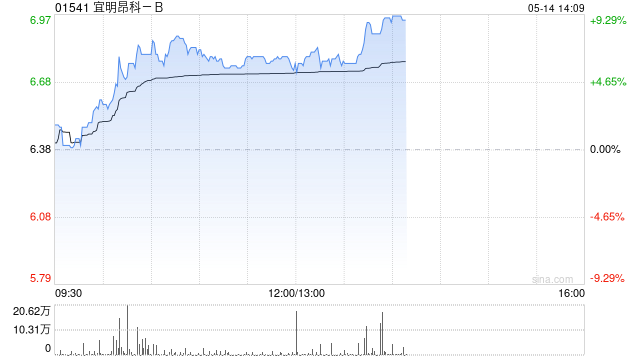 宜明昂科-B午前涨超6% 与Axion Bio合作再获500万美元付款