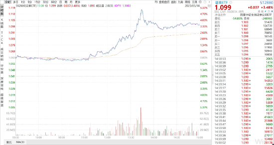 ETF日报：5.13号关税缓和落地后的板块分化，能验证市场今后主要博弈的方向，可关注工业母机ETF