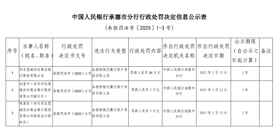 河北宽城农村商业银行被罚26万元：未按照规定履行客户身份识别义务