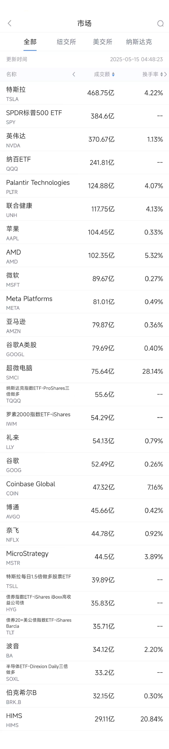 5月14日美股成交额前20：英伟达抹去今年跌幅，沙特芯片大单助推股价