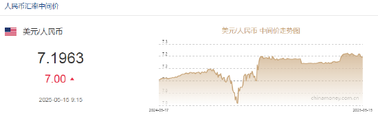 人民币兑美元中间价报7.1963，下调7点