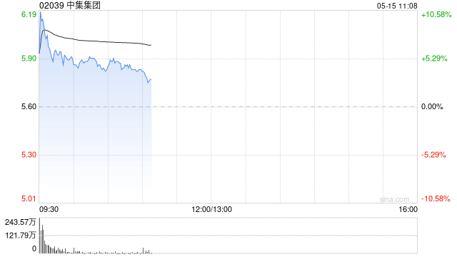 中集集团早盘一度涨超10% 中国输美集装箱预定量激增277%