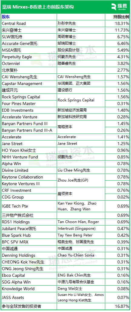 觅瑞 MIRXES-B启动招股，5月23日香港上市，复星国际、九江国资委旗下基金参与基石投资