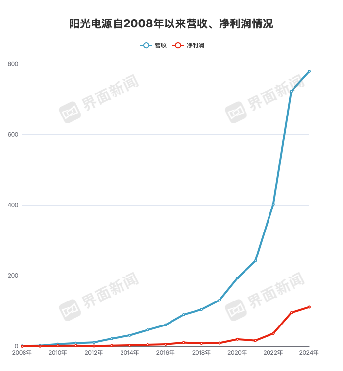 宁德时代、比亚迪“绞杀”阳光电源
