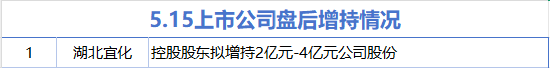 5月15日增减持汇总：湖北宜化增持 银河磁体等11股减持（表）