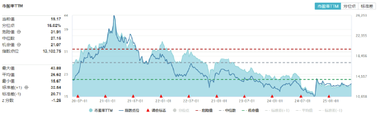 沪指失守3400点！AI算力产业链深度调整，创业板人工智能ETF华宝收跌3.52%！消费、高股息韧性彰显