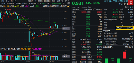 沪指失守3400点！AI算力产业链深度调整，创业板人工智能ETF华宝收跌3.52%！消费、高股息韧性彰显