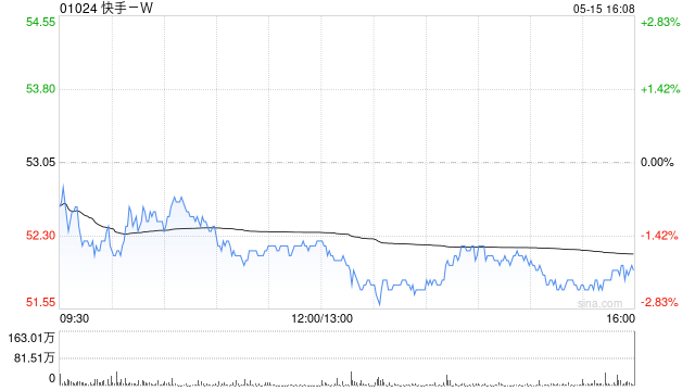 快手-W5月15日注销501.34万股已回购股份