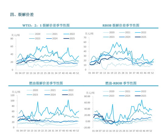 【周度关注】原油：EIA周度库存报告