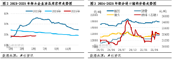 猪肉：鲜冻价差收窄，后续冻品行情如何演绎？