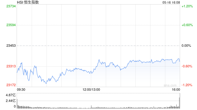 收评：港股恒指跌0.46% 科指跌0.31% 机器人概念股走强