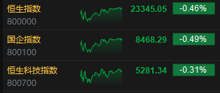 收评：港股恒指跌0.46% 科指跌0.31% 机器人概念股走强