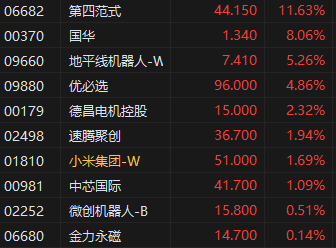 收评：港股恒指跌0.46% 科指跌0.31% 机器人概念股走强