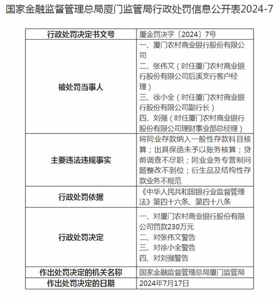 厦门农商行的2024年：总资产倒退，营收下滑，拨备覆盖率骤降