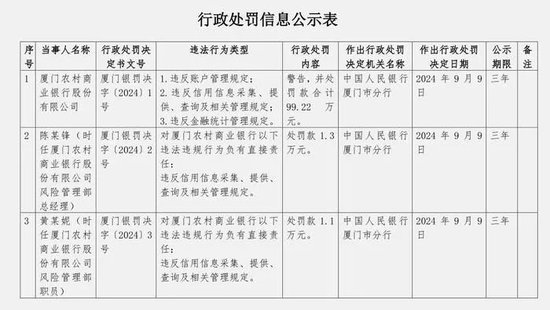 厦门农商行的2024年：总资产倒退，营收下滑，拨备覆盖率骤降