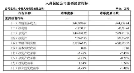 中荷人寿一季度亏1.5个亿 “换帅”能否力挽狂澜？