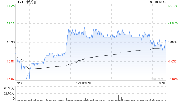 新秀丽获FIL Limited增持206.43万股 每股作价约15.50港元