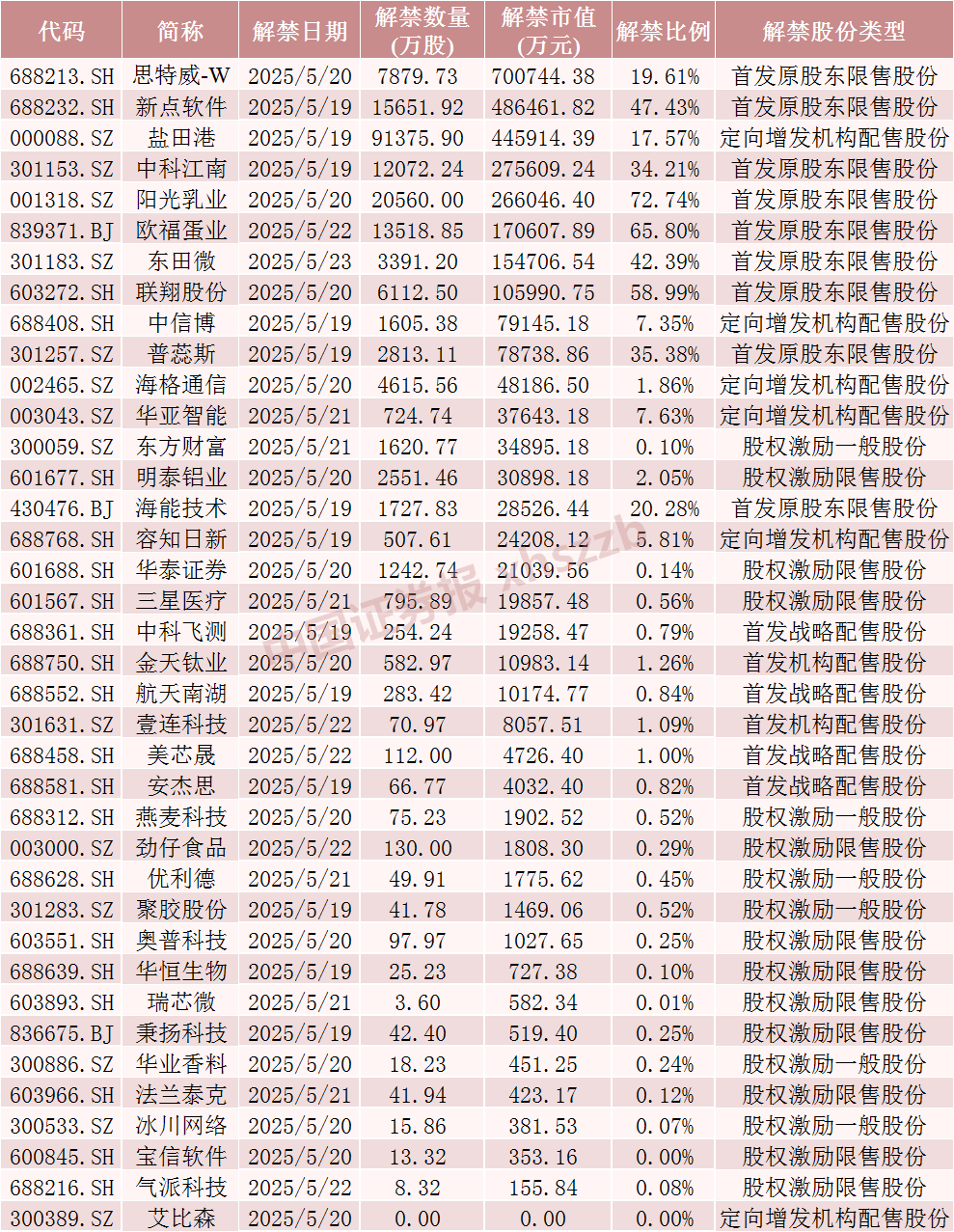 下周A股解禁超300亿元，这3只股票流通盘将翻倍