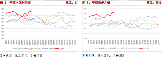 长安期货张晨：消费淡季与进口增量预期影响，甲醇承压