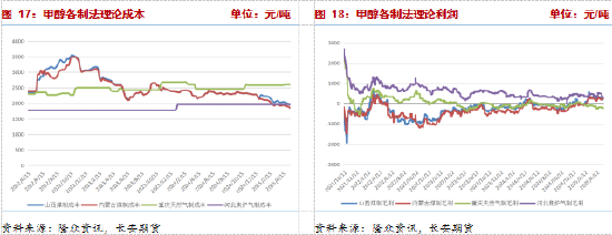 长安期货张晨：消费淡季与进口增量预期影响，甲醇承压