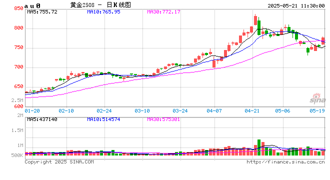 午评|国内期货主力合约涨多跌少 氧化铝、沪金涨超2%