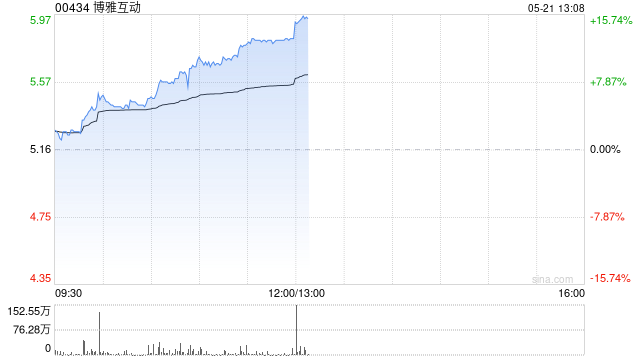 博雅互动早盘涨超10% 公司持有约3350枚比特币