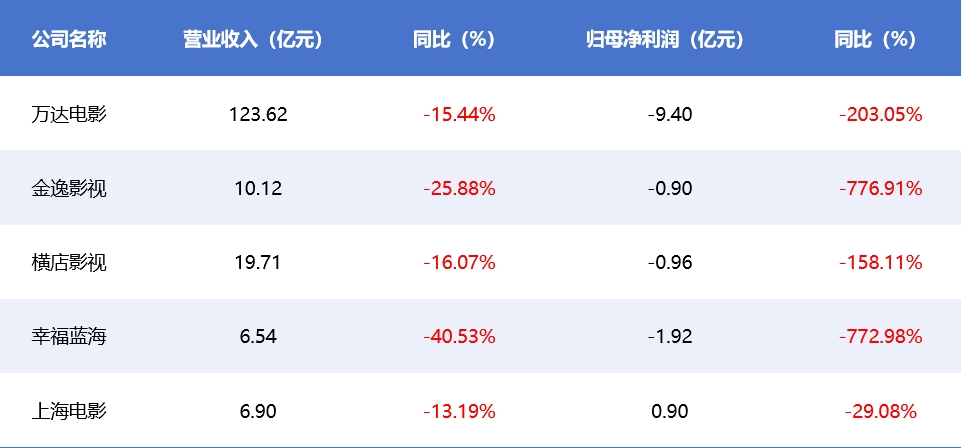 影视年报|电影行业寒冬下5家院线公司无一幸免 幸福蓝海营收利润双线领跌