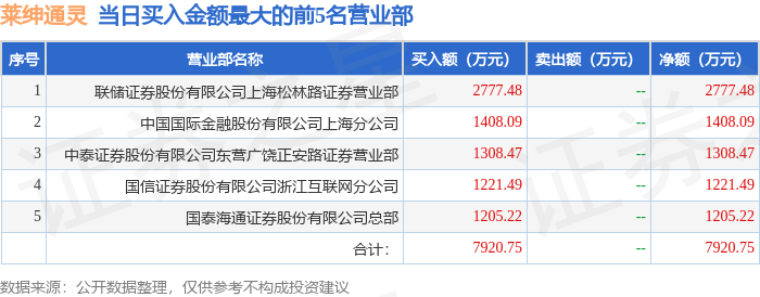 5月23日莱绅通灵（603900）龙虎榜数据：机构净卖出1913.83万元