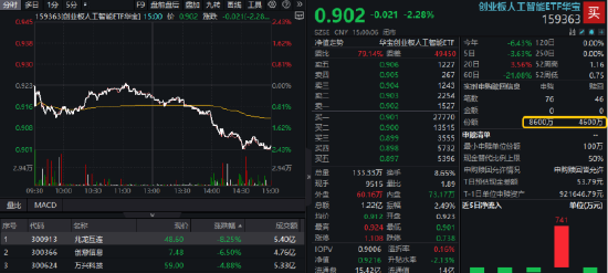 AI突发跳水，资金果断出手！创业板人工智能ETF放量跌逾2%，失守所有均线，机构怎么看？