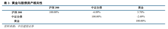 中信建投：黄金价格走势及投资前景