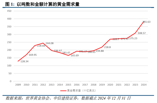 中信建投：黄金价格走势及投资前景