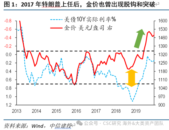 中信建投：黄金价格走势及投资前景