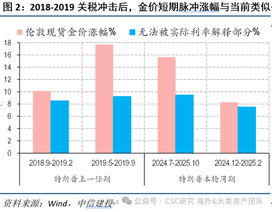 中信建投：黄金价格走势及投资前景