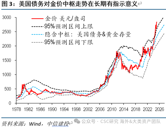 中信建投：黄金价格走势及投资前景