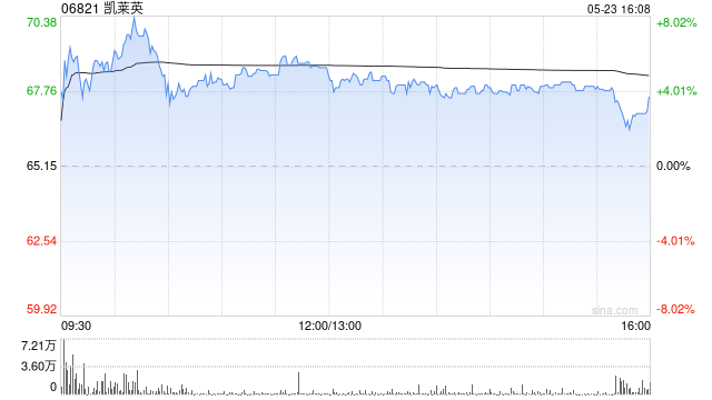 凯莱英获Schroders PLC增持16.23万股 每股作价约65.73港元