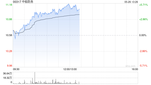 中船防务午前涨超5% 机构指其盈利能力有望随高价船交付稳定兑现