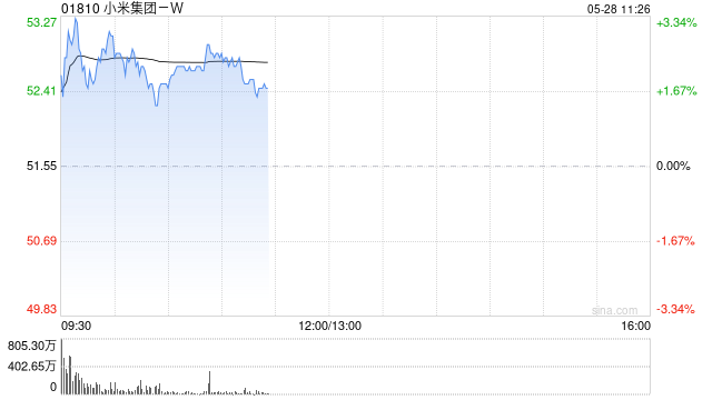 中金：维持小米集团-W跑赢行业评级 目标价70.0港元