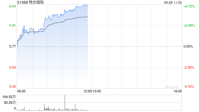 特步国际午前涨近5% 机构指公司第一季度零售大体符合预期