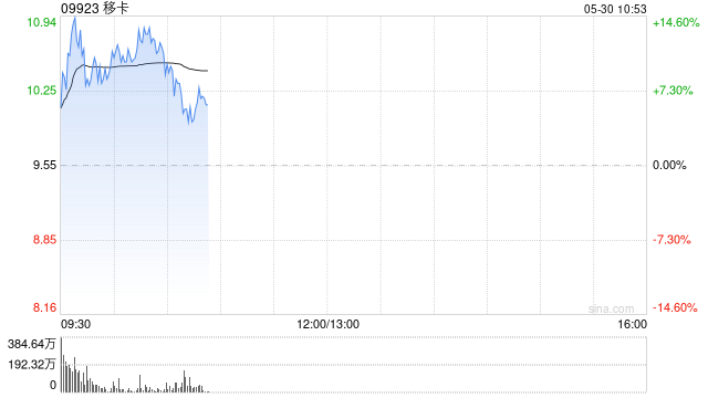 获得美国MTL支付牌照，移卡盘初拉升涨超10%，昨日大涨逾27%