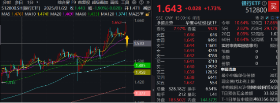 512800，叒创新纪录！银行股再现批量新高！“吃药”行情回归，主力资金爆买，国内首只药ETF火热发行中