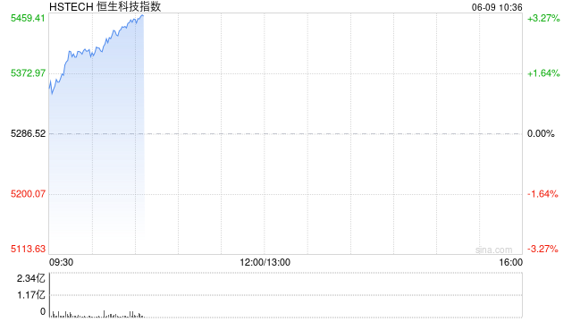 恒生科技涨超3%，快手涨超6%