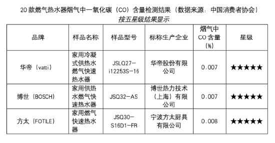燃热换新选哪家？中消协测评结果：华帝方太等品牌值得入手