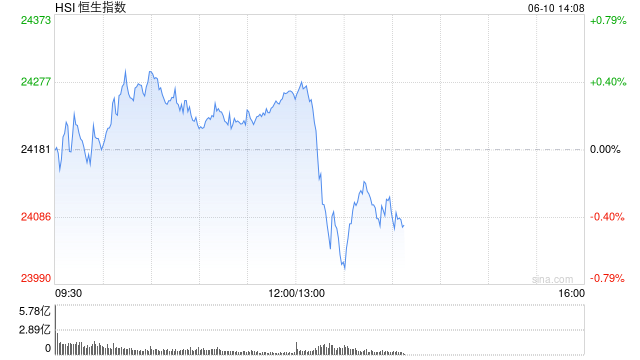 午评：港股恒指涨0.33% 科指跌0.33% 中国稀土放量涨超17% 容大科技、新琪安首日高开大涨