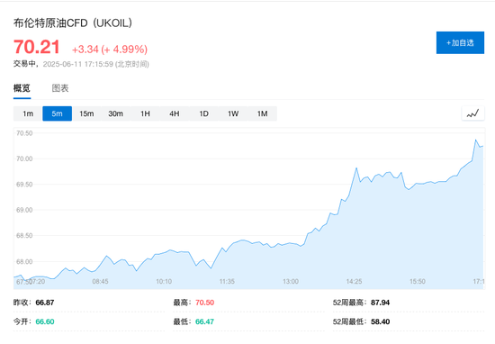 特朗普对伊朗核谈判“信心减少”，美将减少驻伊拉克使团规模，布油涨超5%