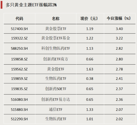 多只主题ETF涨超5%，这一板块行情火热