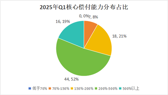 排行榜 |85险企全扫描，4家不达标，中银、英大、美亚、日本、三井住友、广东能源自保等6家偿付能力为AAA
